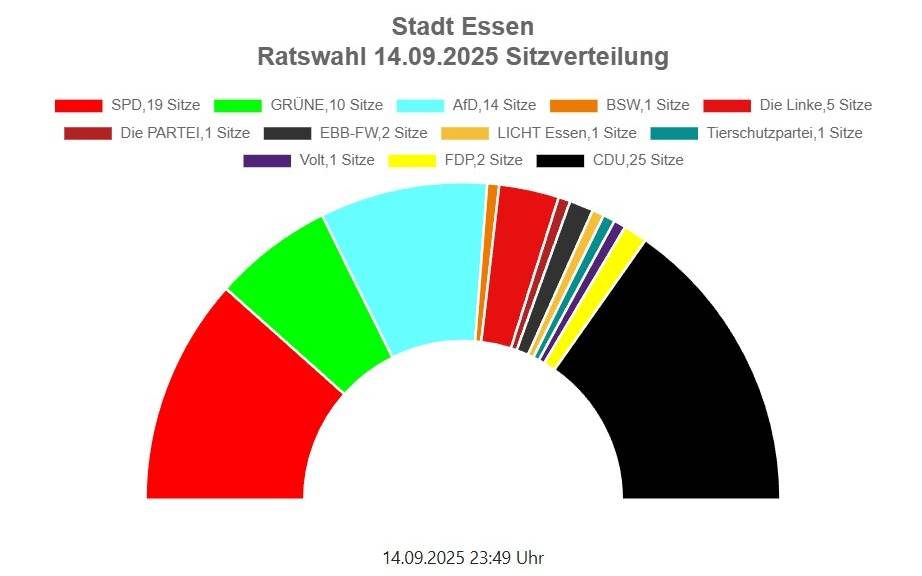 Sitzverteilung im neuen Stadtrat von Essen nach Kommunalwahl 2025
