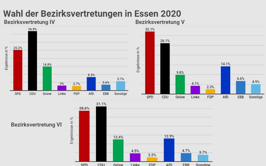Überblick der Wahlergebnisse für die Bezirksvertretungen bei der Kommunalwahl 2020 in Essen
