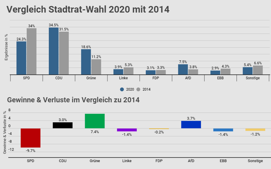 Vergleich der Kommunalwahl Essen 2020 mit 2014