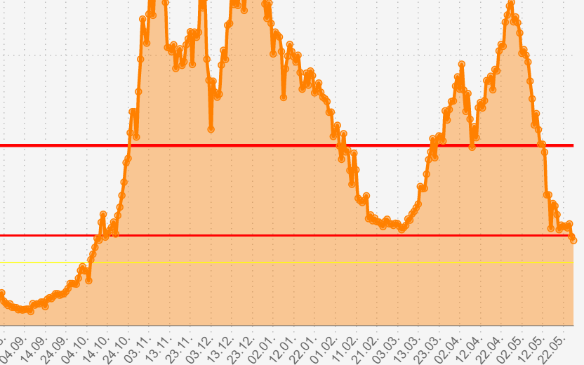 Die Entwicklung der Inzidenzzahl bei uns in Essen ist zuletzt sehr positiv.