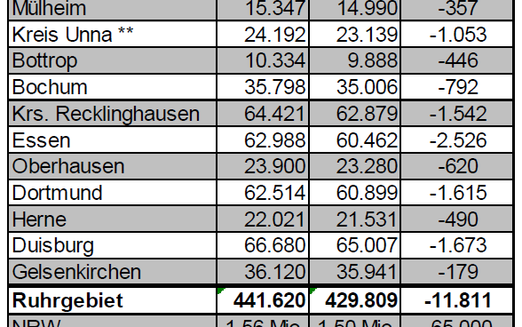 Schuldneratlas 2022