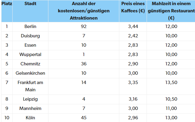 Übersicht der Studie für die günstigsten Kurztrips in Deutschland