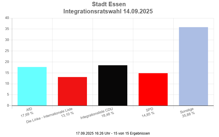 Ergebnis Wahl Integrationsrat Essen 2025