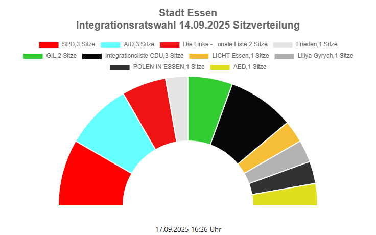 Sitzverteilung im neuen Integrationsrat von Essen nach Kommunalwahl 2025