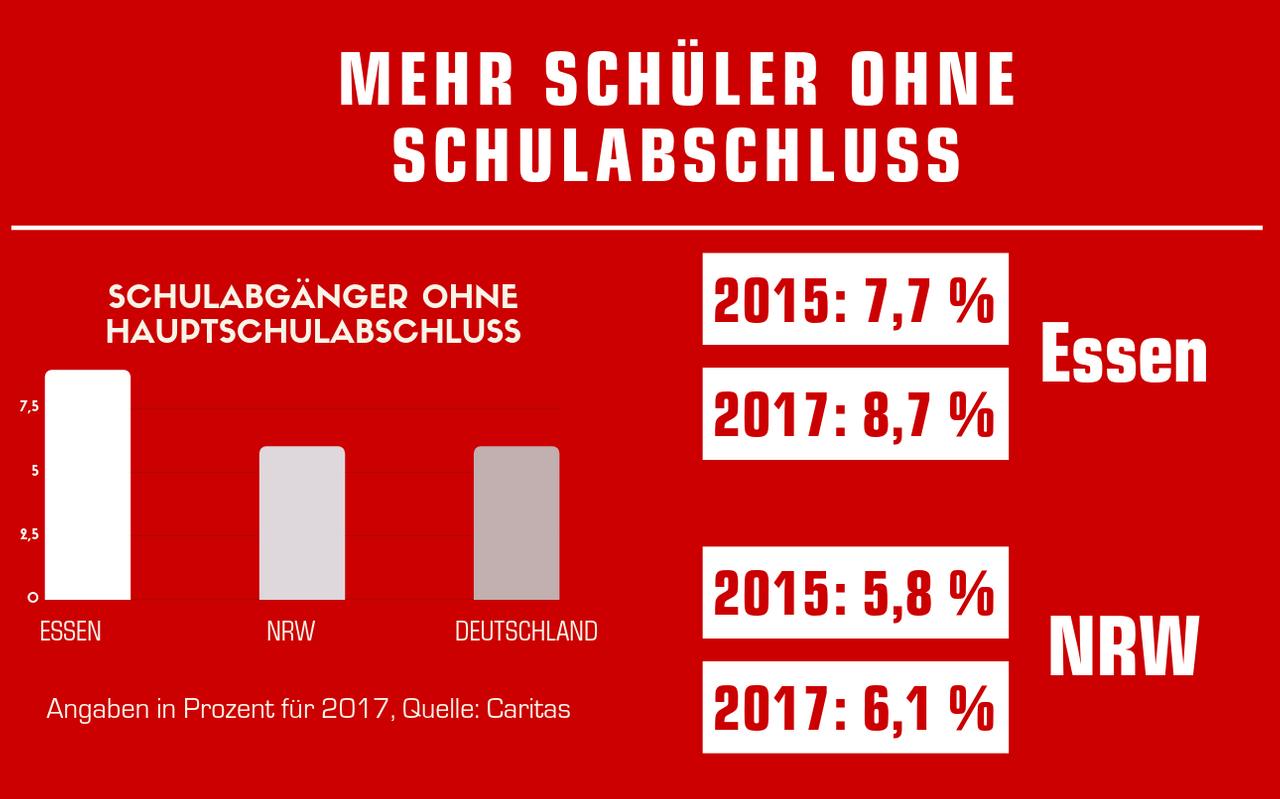 Caritas: Mehr Schüler in Essen ohne Abschluss