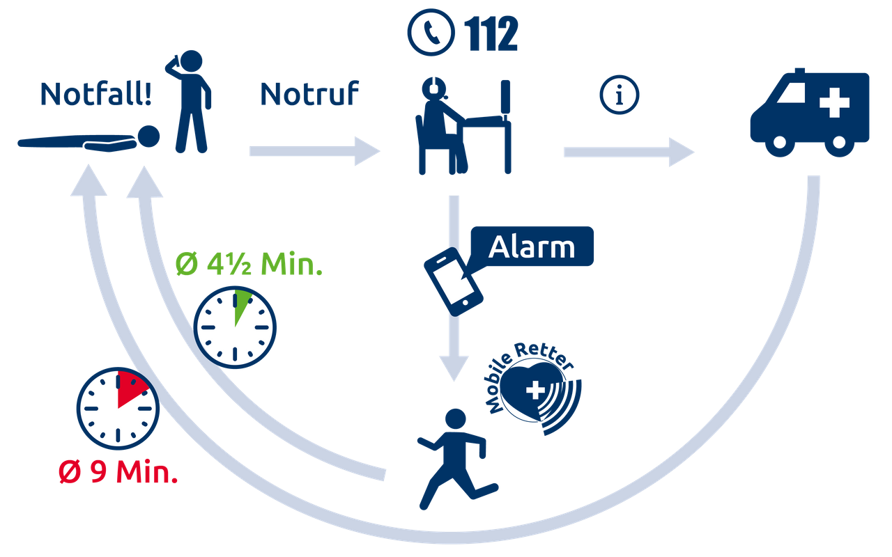 So funktioniert die Mobile Retter-App der Feuerwehr in Essen
