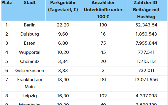 Übersicht der Studie für die günstigsten Kurztrips in Deutschland