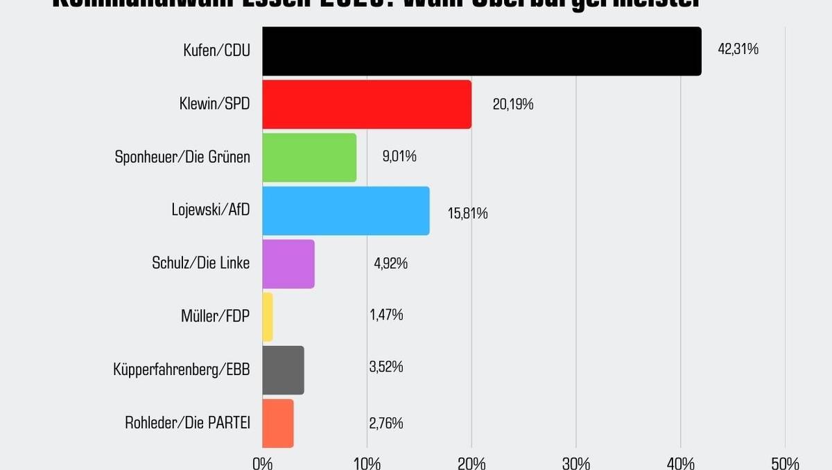 Vorläufiges Ergebnis der OB-Wahl in Essen vom 14. September 2025