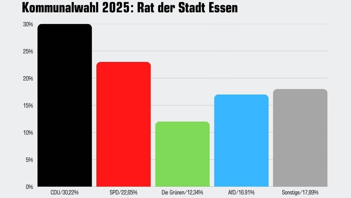 Vorläufiges Ergebnis der Stadtratswahl 2025 in Essen