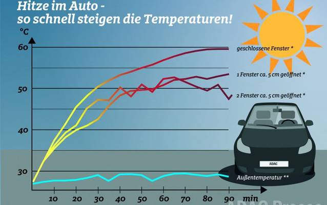Ein ADAC-Chart mit Kurven, die die Hitze im Auto darstellen.