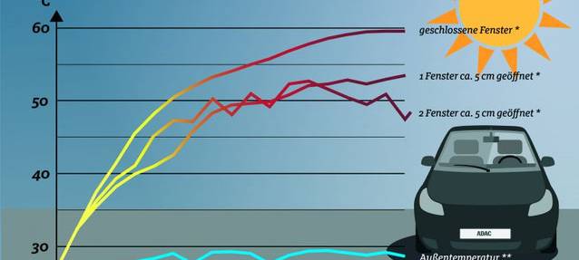 Ein ADAC-Chart mit Kurven, die die Hitze im Auto darstellen.
