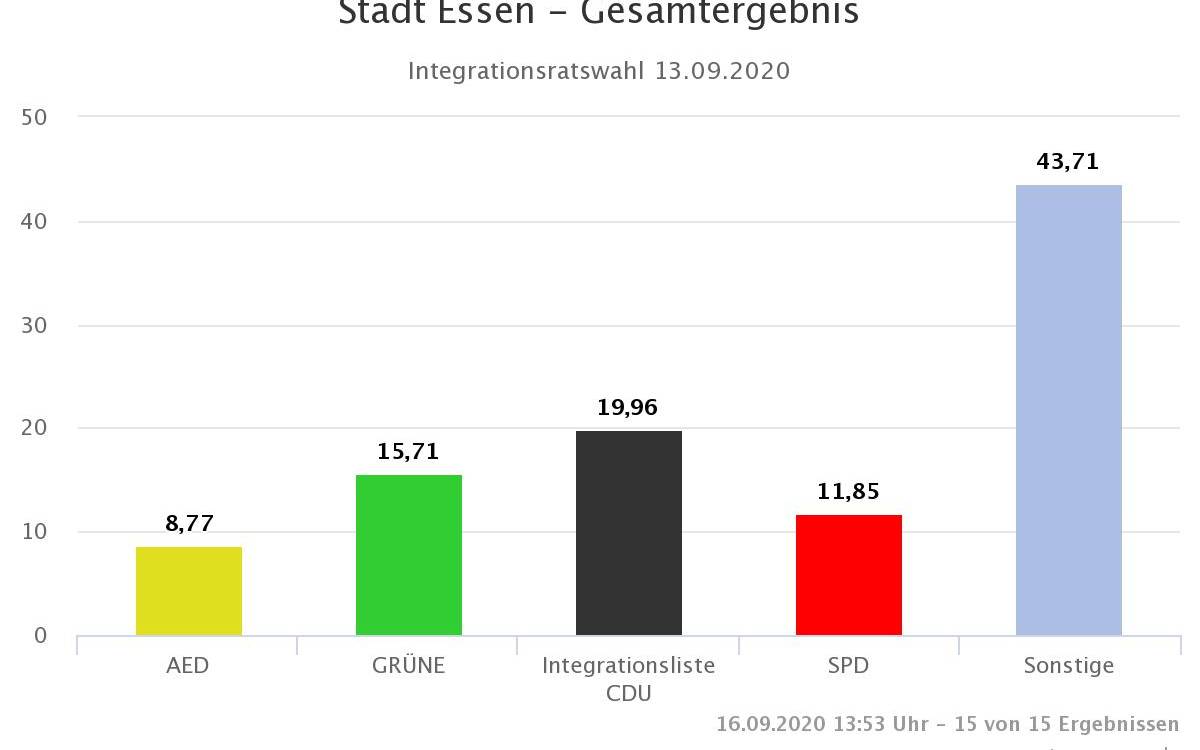 Der neue Integrationsrat für Essen wurde gewählt. Die CDU hat ganz klar gewonnen.