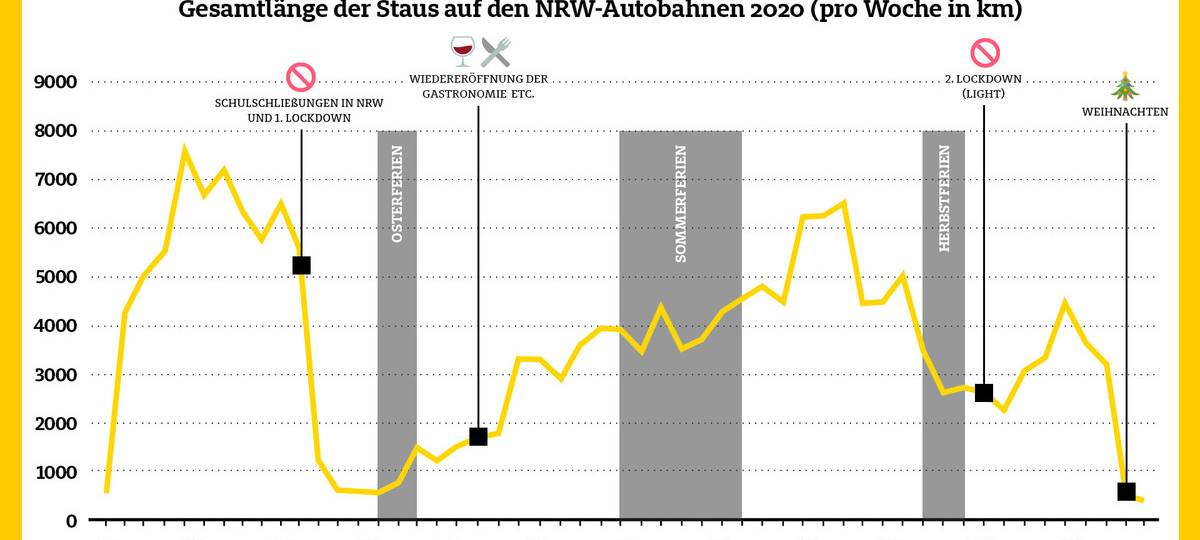 Essen ist Stau-Hotspot: Hier stehen Autos besonders häufig