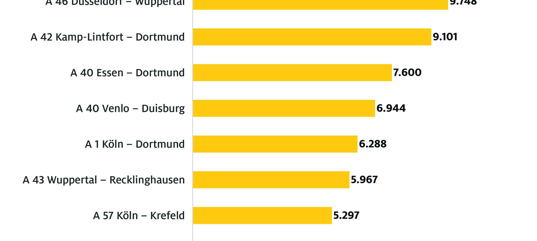 Essen ist Stau-Hotspot: Hier stehen Autos besonders häufig