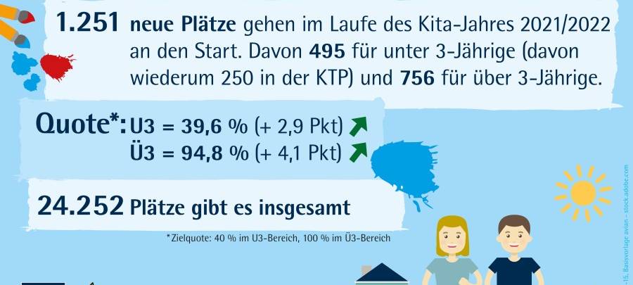 Kita-Plätze in Essen: Es werden mehr, aber nicht genug