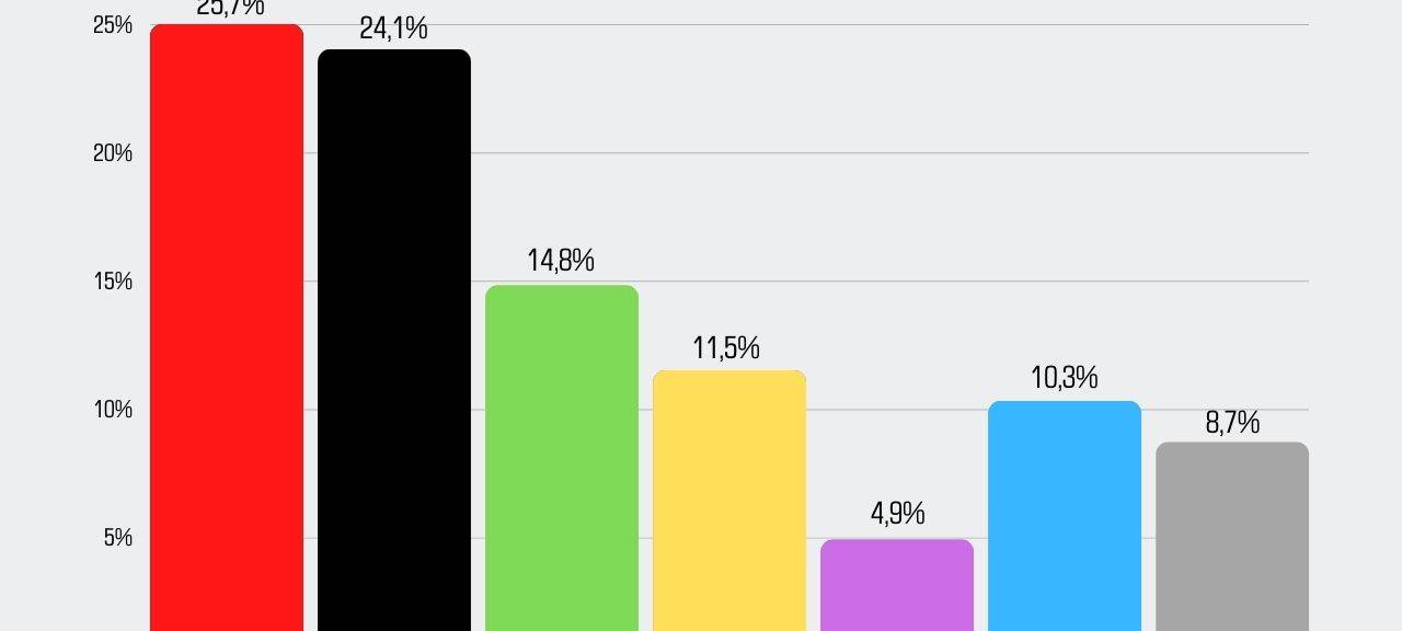 Bundestagswahl in Essen: Die Ergebnisse auf einen Blick