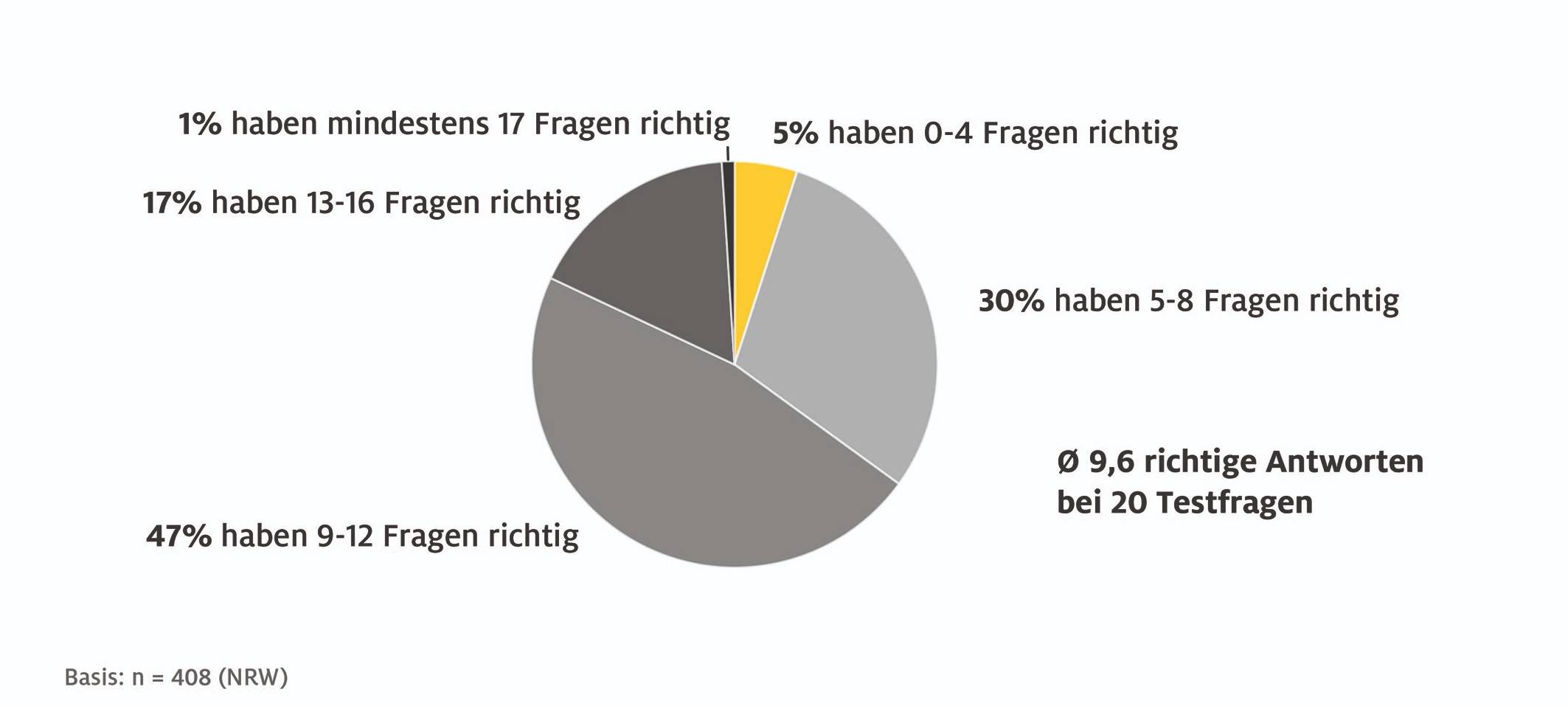 Autofahren in Essen: Autofahrer kennen laut ADAC viele Verkehrsregeln nicht