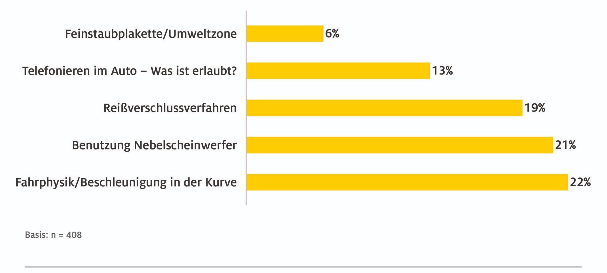 Autofahren in Essen: Autofahrer kennen laut ADAC viele Verkehrsregeln nicht