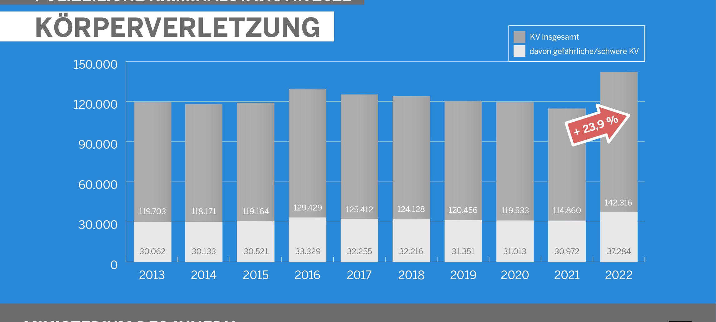 Kriminalitätsstatistik in Essen: Zahl der Straftaten steigt