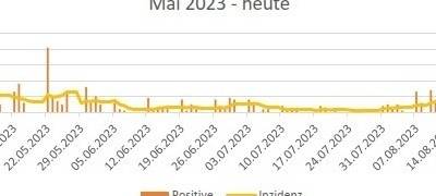 In Essen wieder mehr Corona-Fälle