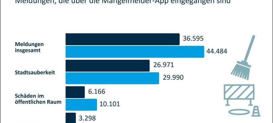 Stadt Essen verzeichnet Rekord bei Mängelmelder-App