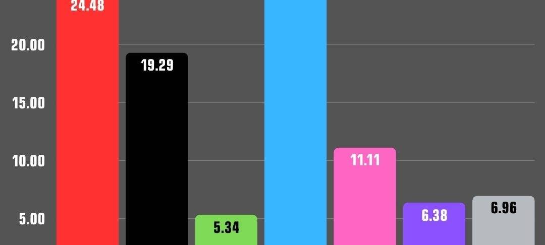 Ergebnisse Bundestagswahl 2025 in Essen - Stadtbezirke 5
