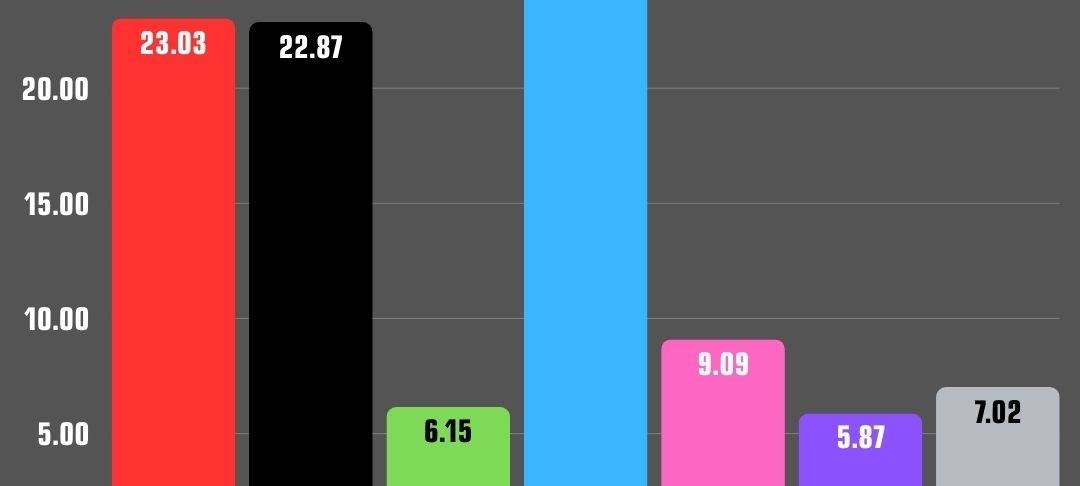 Ergebnisse Bundestagswahl 2025 in Essen - Stadtbezirke 6