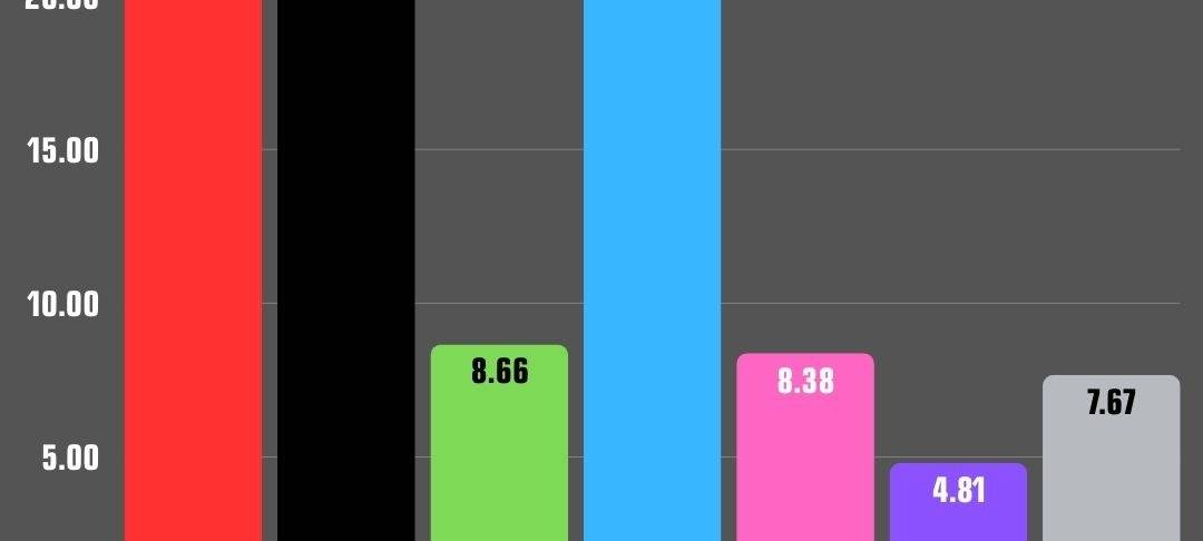 Ergebnisse Bundestagswahl 2025 in Essen - Stadtbezirke 7