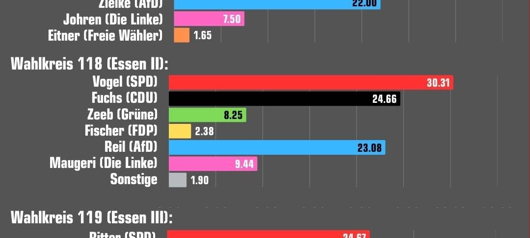 Bundestagswahl 2025 - Ergebnisse Erststimmen in Essen