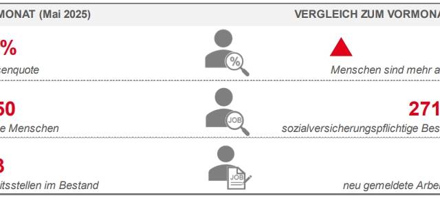 Mehr Arbeitslose, aber auch mehr Chancen: Der Essener Arbeitsmarkt zeigt sich im Mai uneinheitlich.
