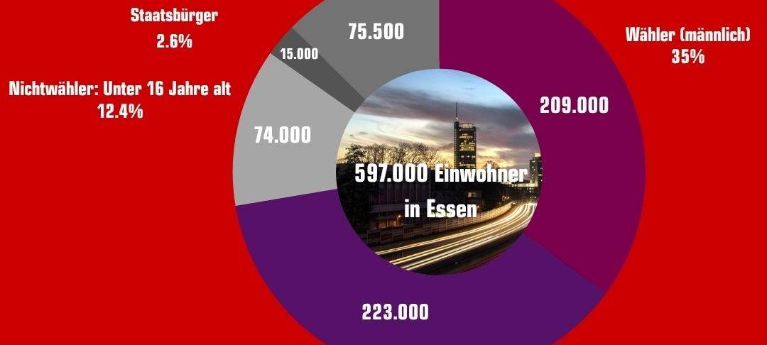 Kommunalwahl 2025 in Essen: Wer darf wählen und wer darf gewählt werden?