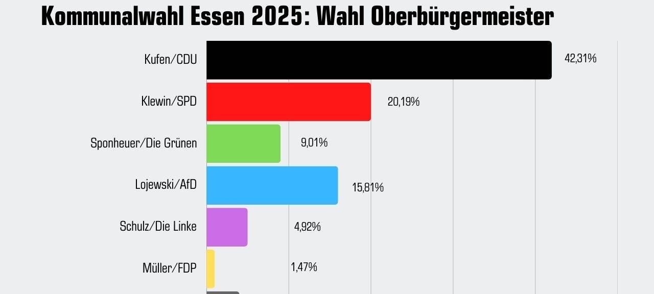 Vorläufiges Ergebnis der OB-Wahl in Essen vom 14. September 2025
