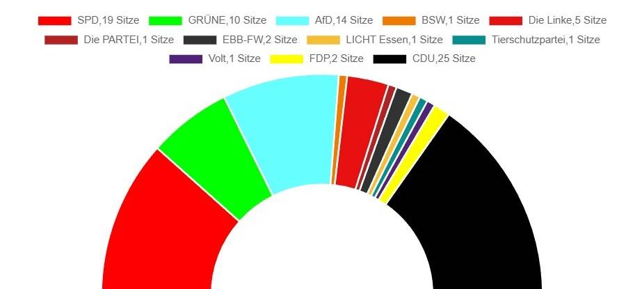 Sitzverteilung im neuen Stadtrat von Essen nach Kommunalwahl 2025