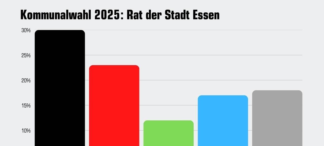 Vorläufiges Ergebnis der Stadtratswahl 2025 in Essen