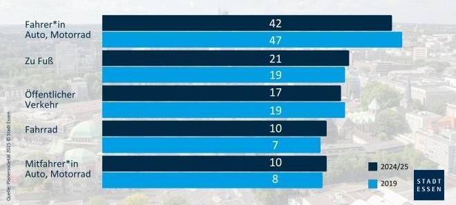 Heftige Debatte in Essen über neue Verkehrspolitik