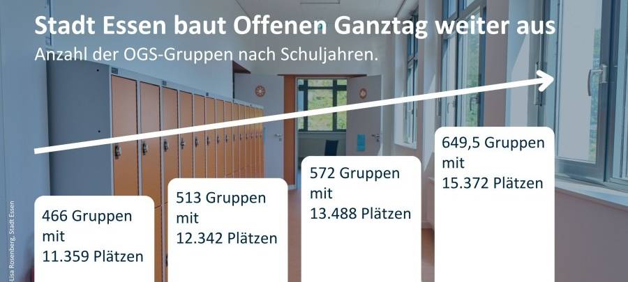 OGS in Essen: Jedes Kind soll einen Platz bekommen