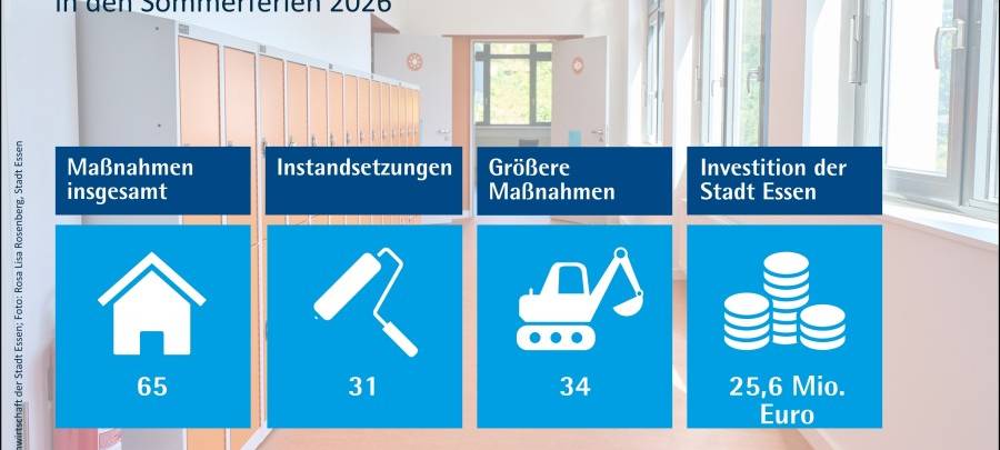 Stadt Essen nutzt Sommerferien für Bauarbeiten an Schulen