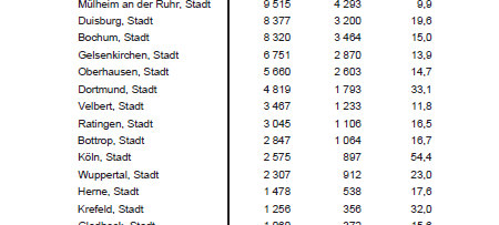 Essen wird immer mehr zu Pendler-Stadt