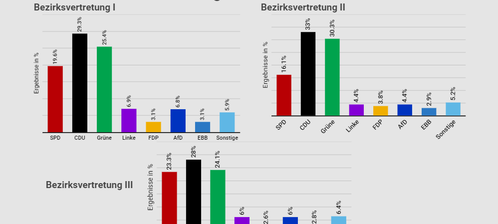 Überblick der Wahlergebnisse für die Bezirksvertretungen bei der Kommunalwahl 2020 in Essen