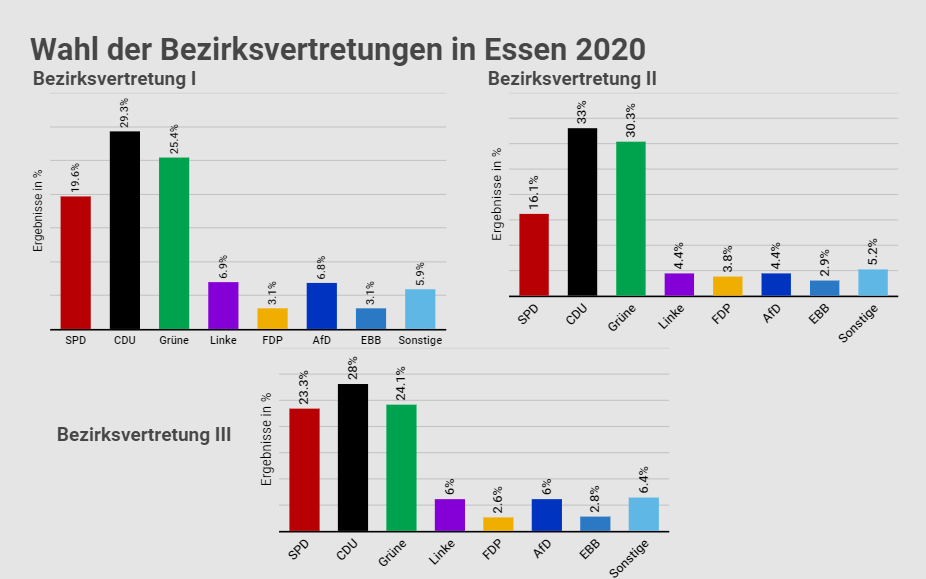 Überblick der Wahlergebnisse für die Bezirksvertretungen bei der Kommunalwahl 2020 in Essen