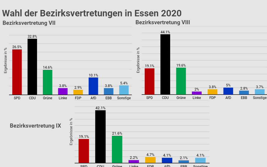 Überblick der Wahlergebnisse für die Bezirksvertretungen bei der Kommunalwahl 2020 in Essen