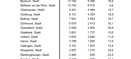 IT.NRW wertet die Pendlerzahlen jedes Jahr genau aus. Die Tabelle zeigt, in welche Städte die Pendler bei uns in Essen fahren bzw. aus welchen Städten sie kommen.