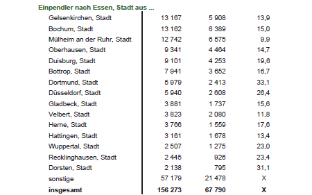 IT.NRW wertet die Pendlerzahlen jedes Jahr genau aus. Die Tabelle zeigt, in welche Städte die Pendler bei uns in Essen fahren bzw. aus welchen Städten sie kommen.