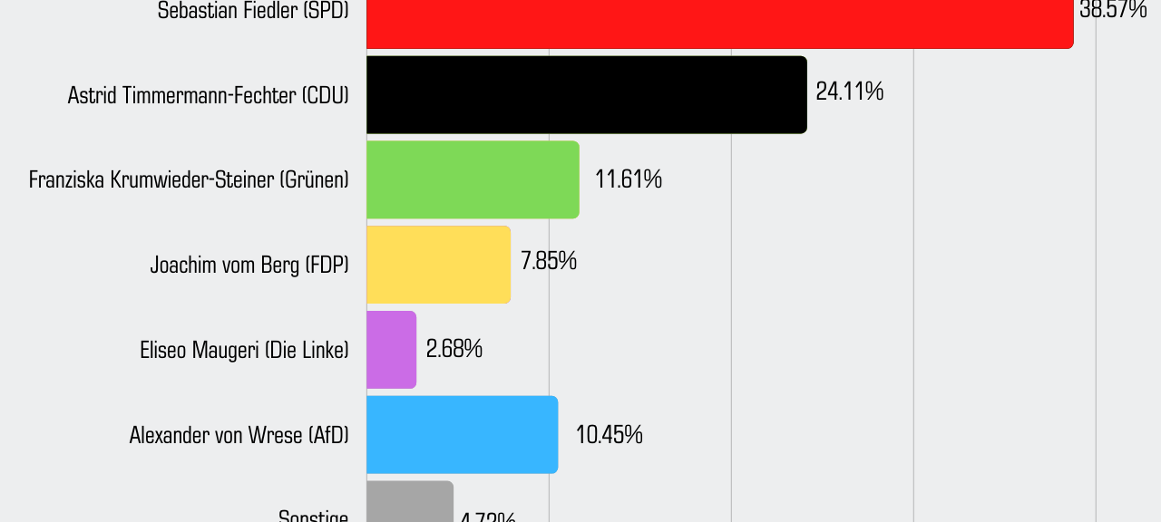 Erststimmen Bundestagswahl 2021 Wahlkreis Essen I