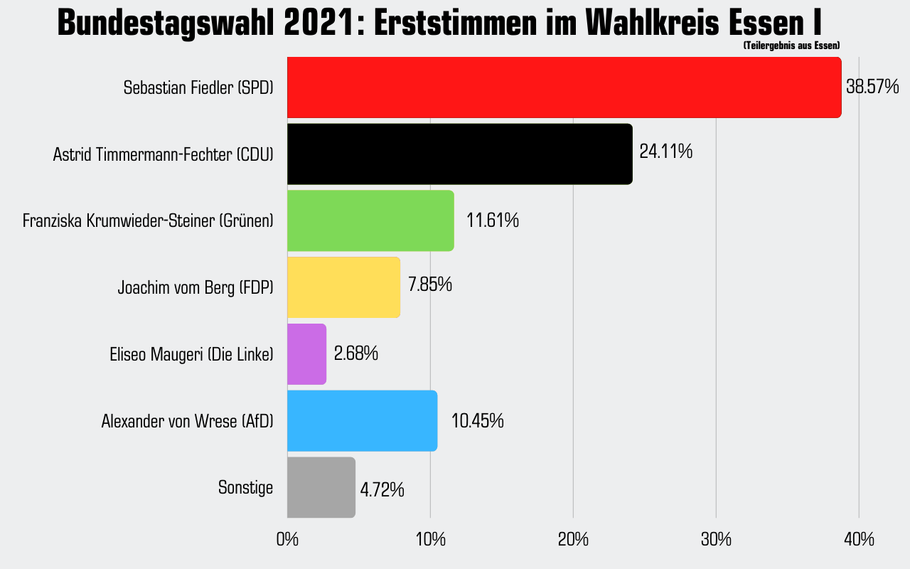 Erststimmen Bundestagswahl 2021 Wahlkreis Essen I
