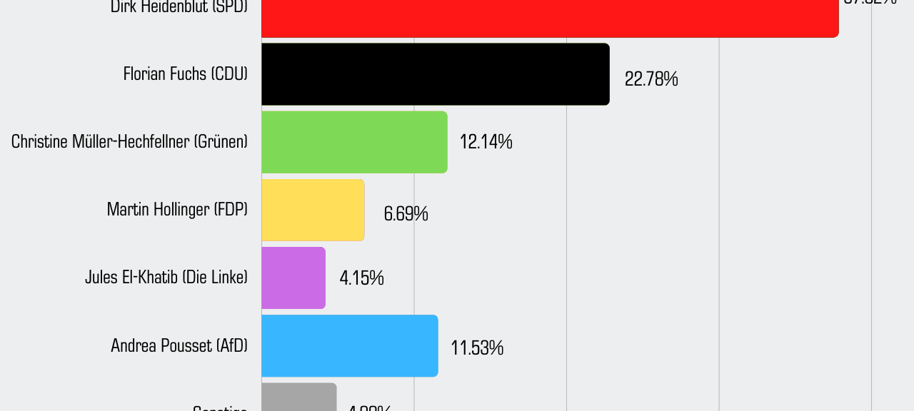 Erststimmen Bundestagswahl 2021 Wahlkreis Essen II