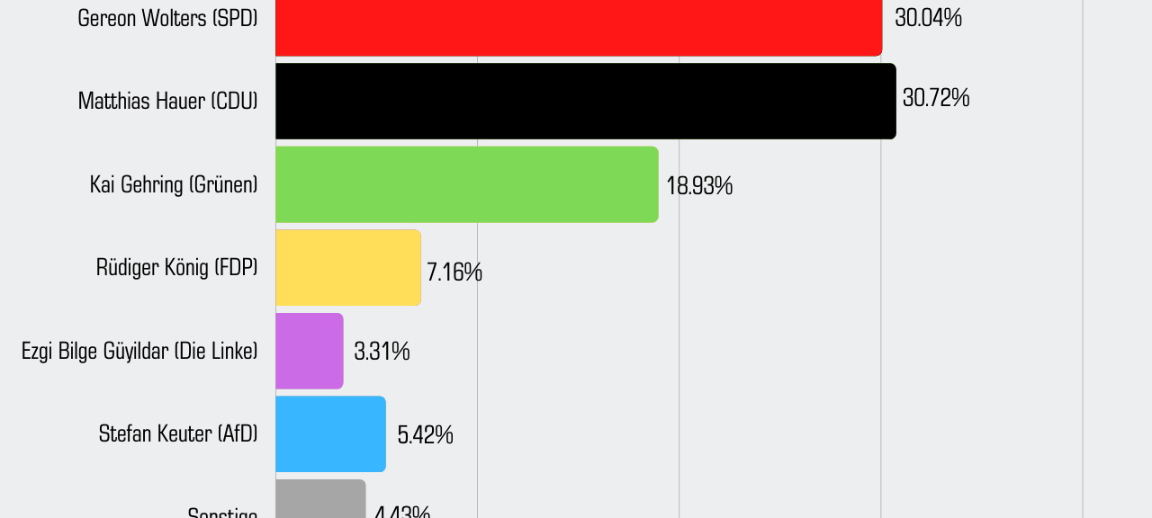 Erststimmen Bundestagswahl 2021 Wahlkreis Essen III