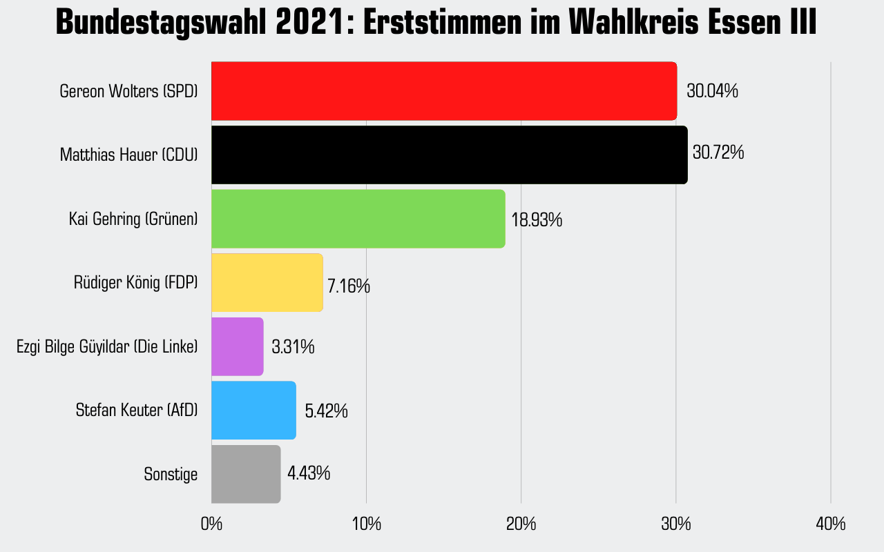 Erststimmen Bundestagswahl 2021 Wahlkreis Essen III