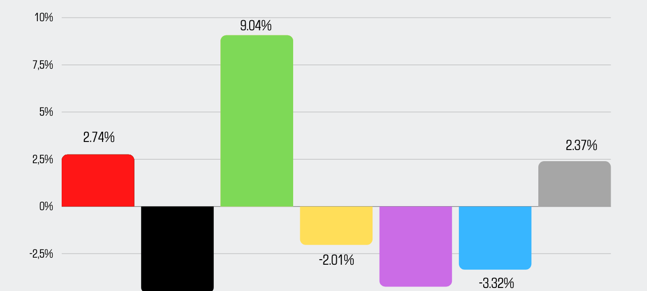 Gewinne und Verluste der Bundestagswahl 2021 in Essen