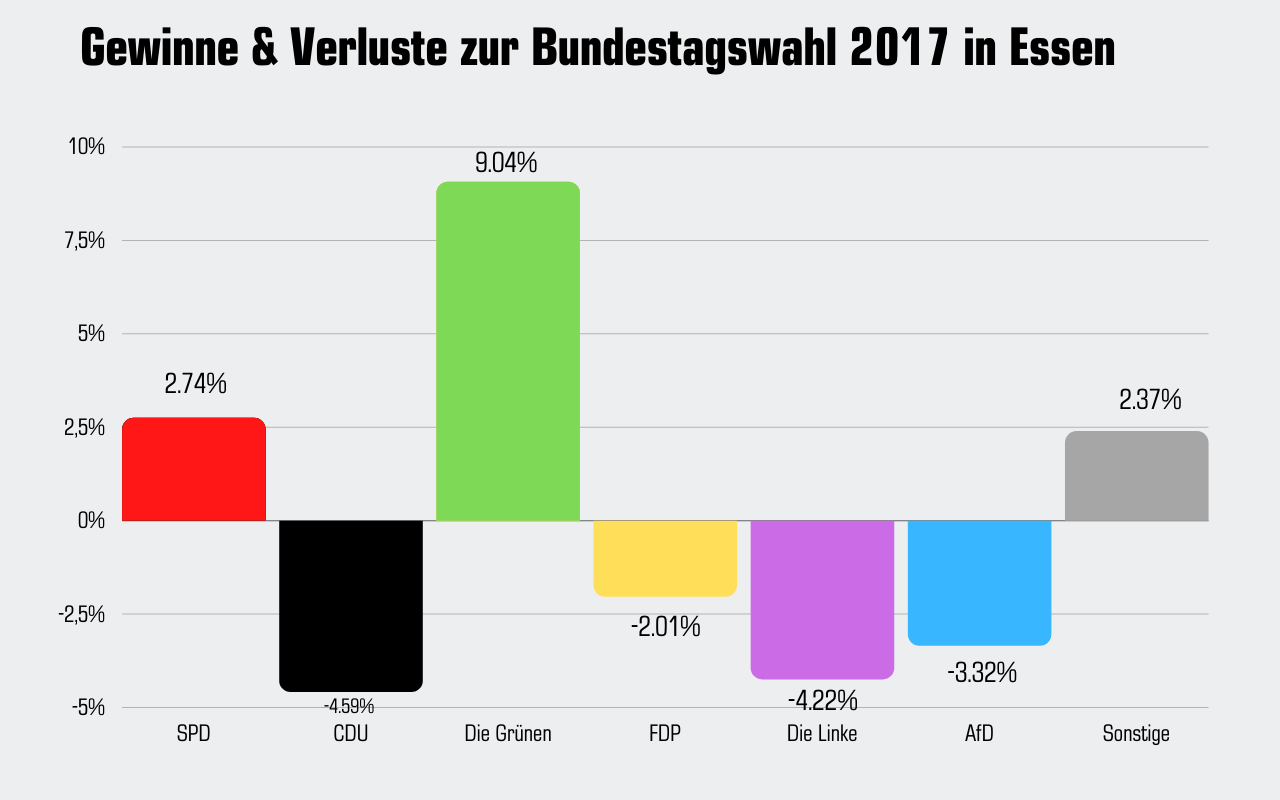 Gewinne und Verluste der Bundestagswahl 2021 in Essen 